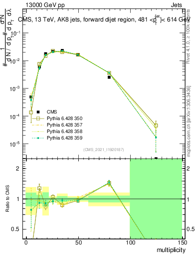 Plot of j.mult in 13000 GeV pp collisions