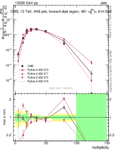 Plot of j.mult in 13000 GeV pp collisions
