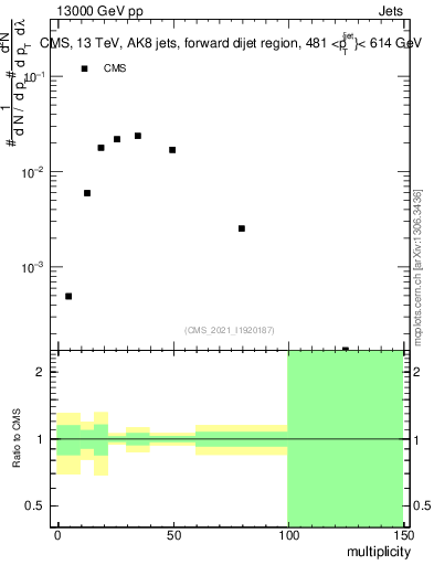 Plot of j.mult in 13000 GeV pp collisions
