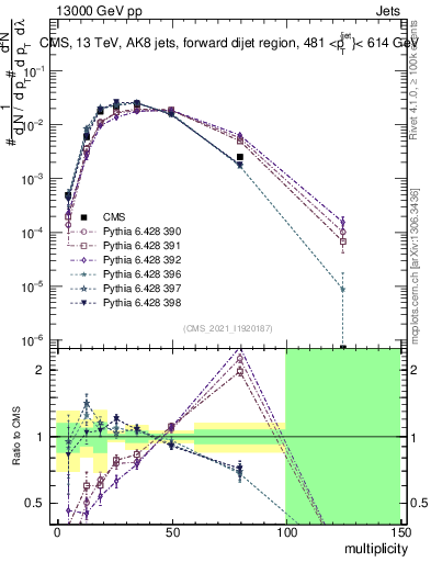 Plot of j.mult in 13000 GeV pp collisions