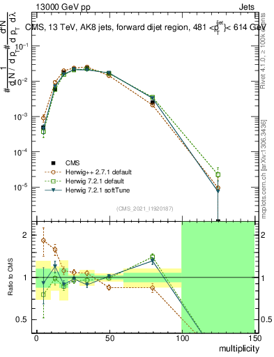 Plot of j.mult in 13000 GeV pp collisions