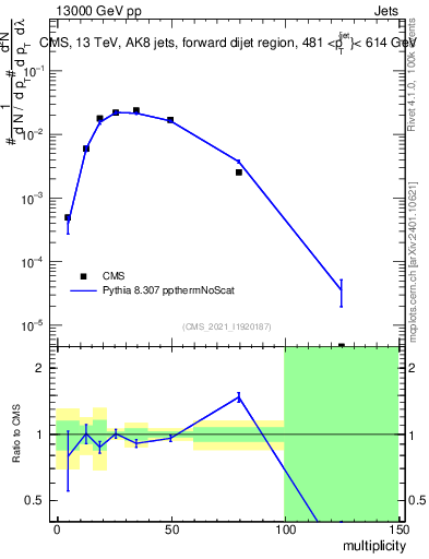 Plot of j.mult in 13000 GeV pp collisions