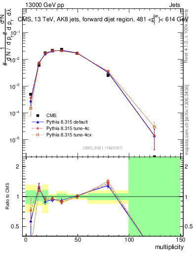 Plot of j.mult in 13000 GeV pp collisions