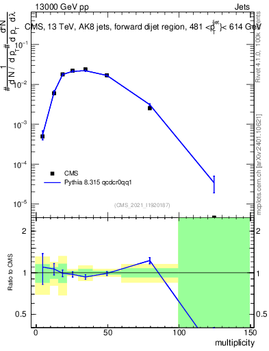 Plot of j.mult in 13000 GeV pp collisions