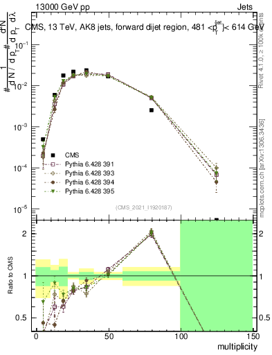 Plot of j.mult in 13000 GeV pp collisions