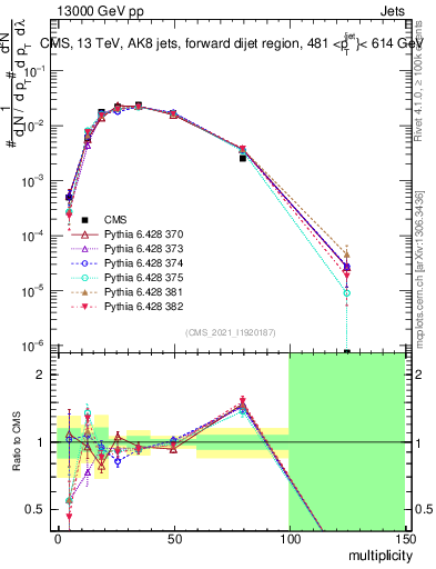 Plot of j.mult in 13000 GeV pp collisions