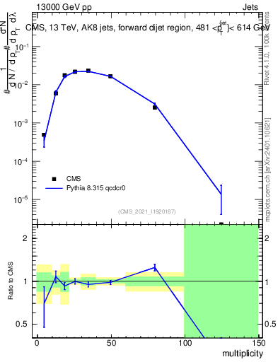 Plot of j.mult in 13000 GeV pp collisions