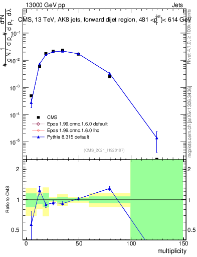 Plot of j.mult in 13000 GeV pp collisions