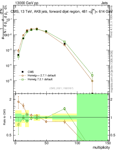Plot of j.mult in 13000 GeV pp collisions