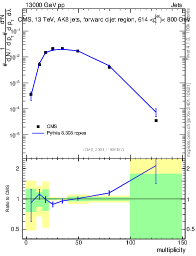 Plot of j.mult in 13000 GeV pp collisions