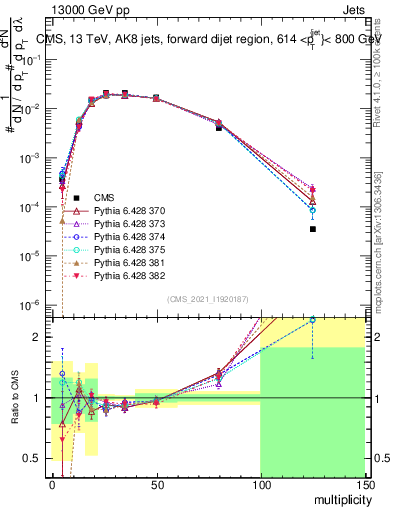 Plot of j.mult in 13000 GeV pp collisions