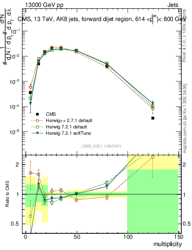 Plot of j.mult in 13000 GeV pp collisions
