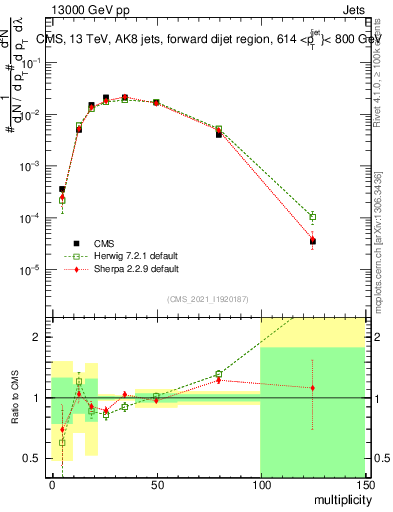 Plot of j.mult in 13000 GeV pp collisions