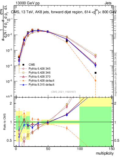 Plot of j.mult in 13000 GeV pp collisions