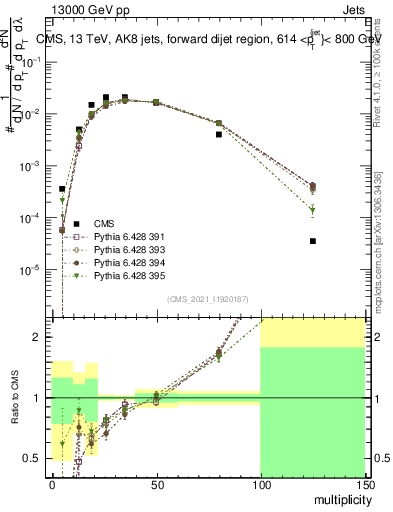 Plot of j.mult in 13000 GeV pp collisions