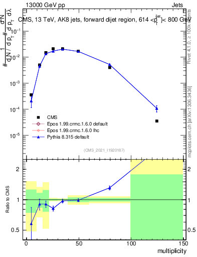 Plot of j.mult in 13000 GeV pp collisions
