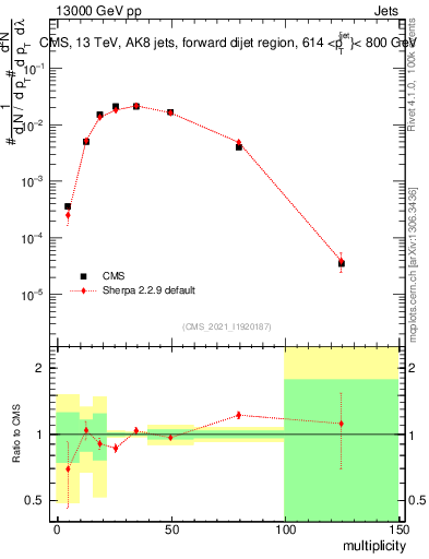 Plot of j.mult in 13000 GeV pp collisions