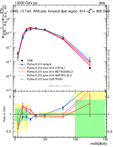 Plot of j.mult in 13000 GeV pp collisions