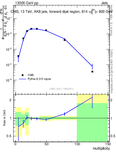 Plot of j.mult in 13000 GeV pp collisions