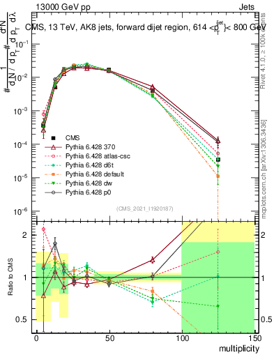 Plot of j.mult in 13000 GeV pp collisions