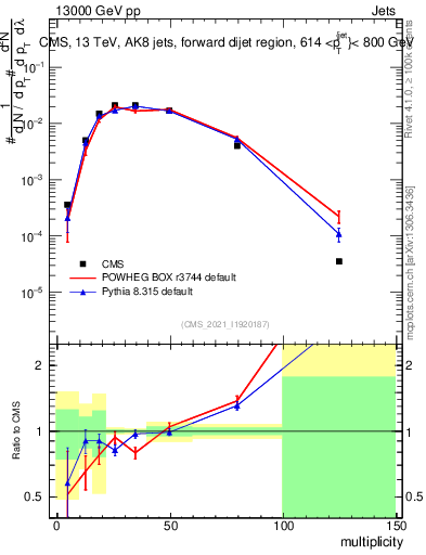 Plot of j.mult in 13000 GeV pp collisions