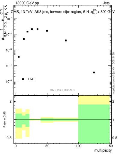 Plot of j.mult in 13000 GeV pp collisions