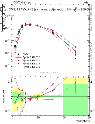 Plot of j.mult in 13000 GeV pp collisions