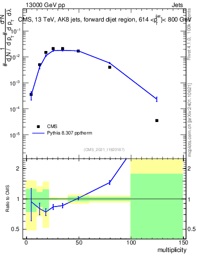 Plot of j.mult in 13000 GeV pp collisions