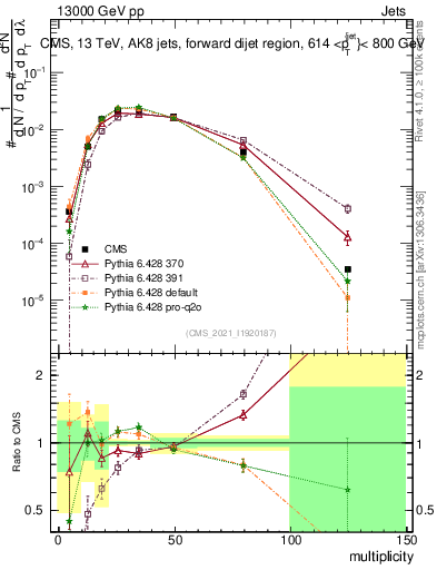 Plot of j.mult in 13000 GeV pp collisions