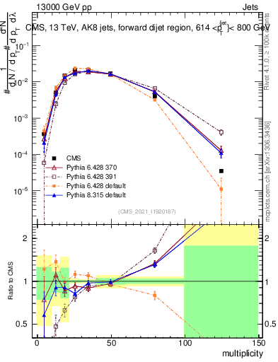 Plot of j.mult in 13000 GeV pp collisions