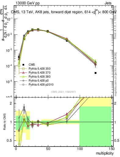 Plot of j.mult in 13000 GeV pp collisions
