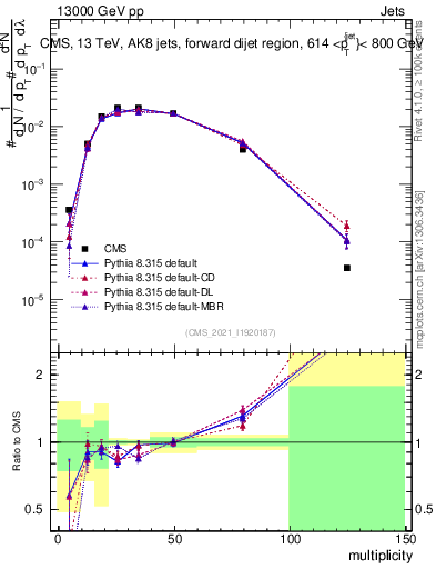 Plot of j.mult in 13000 GeV pp collisions