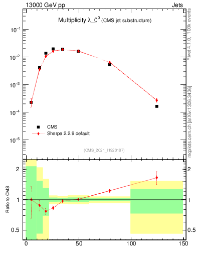 Plot of j.mult in 13000 GeV pp collisions