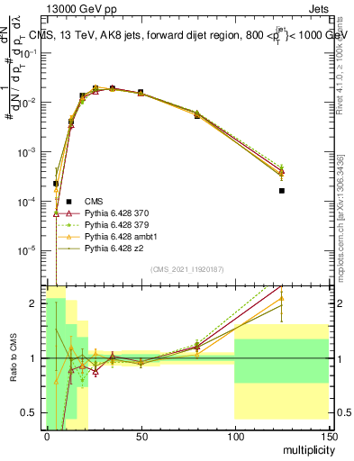Plot of j.mult in 13000 GeV pp collisions
