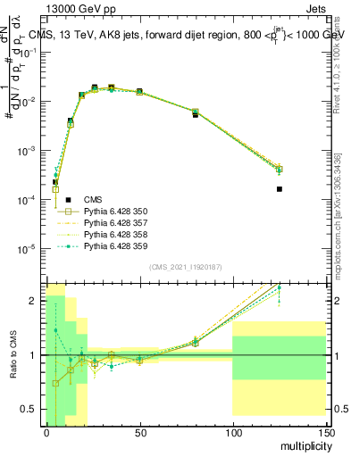 Plot of j.mult in 13000 GeV pp collisions