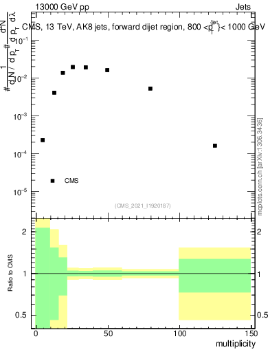 Plot of j.mult in 13000 GeV pp collisions
