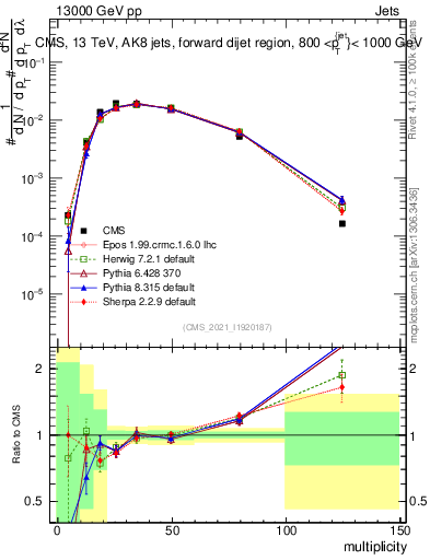 Plot of j.mult in 13000 GeV pp collisions