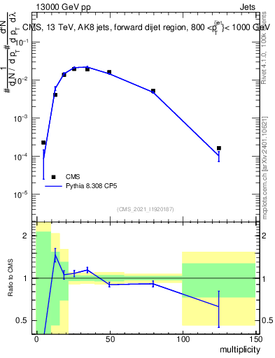 Plot of j.mult in 13000 GeV pp collisions