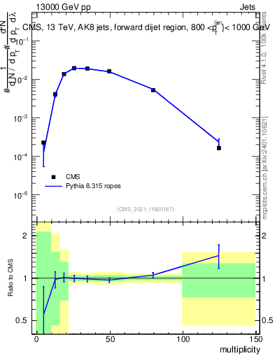 Plot of j.mult in 13000 GeV pp collisions