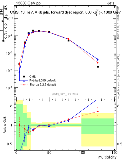 Plot of j.mult in 13000 GeV pp collisions
