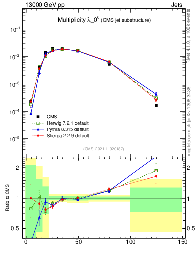 Plot of j.mult in 13000 GeV pp collisions