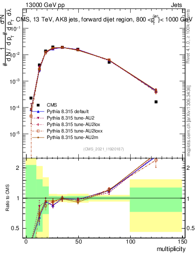 Plot of j.mult in 13000 GeV pp collisions