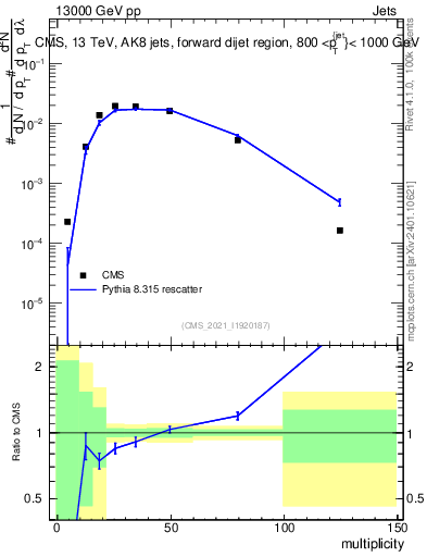 Plot of j.mult in 13000 GeV pp collisions