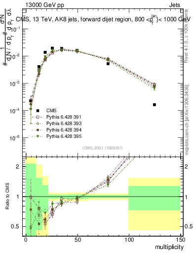 Plot of j.mult in 13000 GeV pp collisions