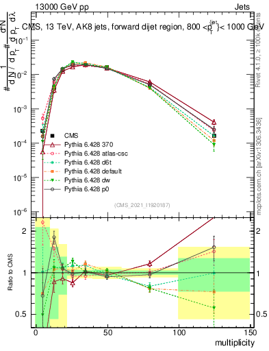 Plot of j.mult in 13000 GeV pp collisions