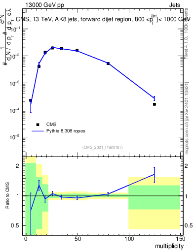 Plot of j.mult in 13000 GeV pp collisions