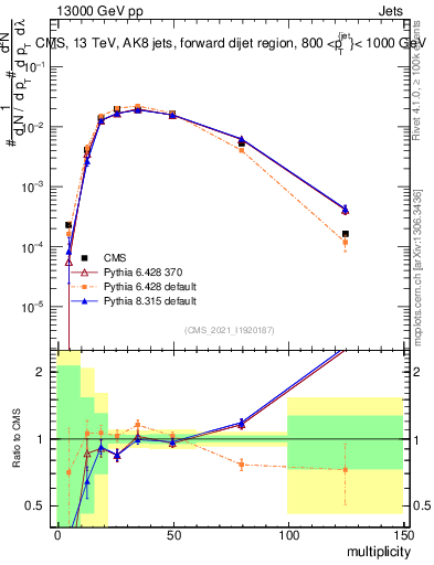 Plot of j.mult in 13000 GeV pp collisions
