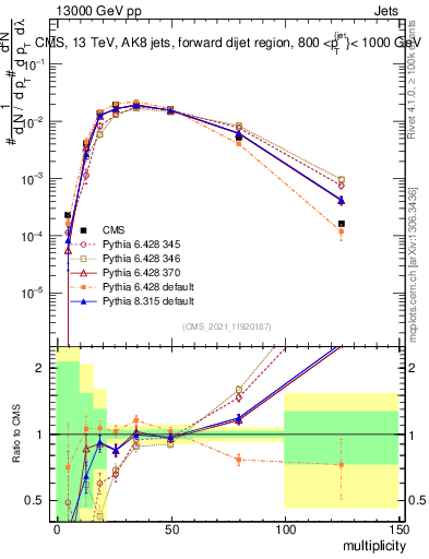 Plot of j.mult in 13000 GeV pp collisions