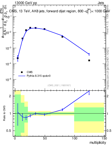 Plot of j.mult in 13000 GeV pp collisions