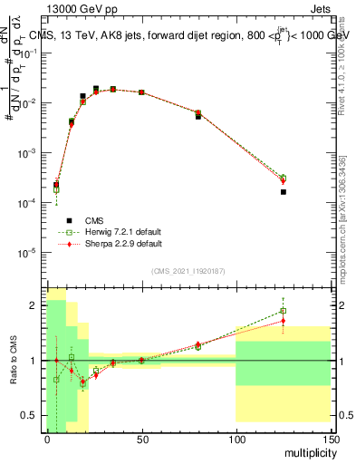 Plot of j.mult in 13000 GeV pp collisions